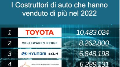 Classifica costruttori auto 2022