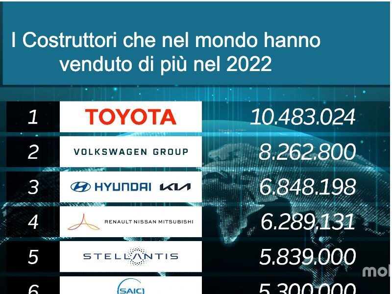 I Costruttori di auto che hanno venduto di più nel 2022