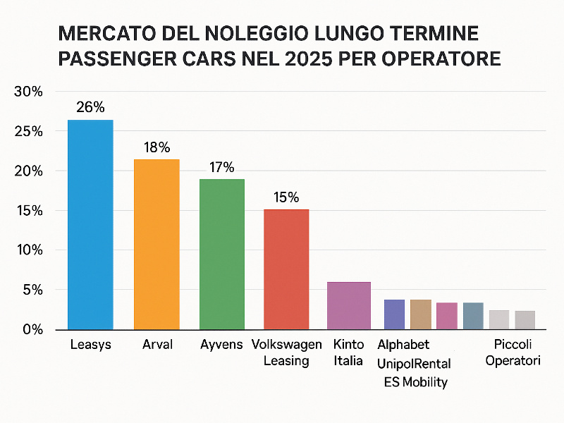 Grafico quote di mercato dei noleggio a lungo termine nel 1° trimenste 2025